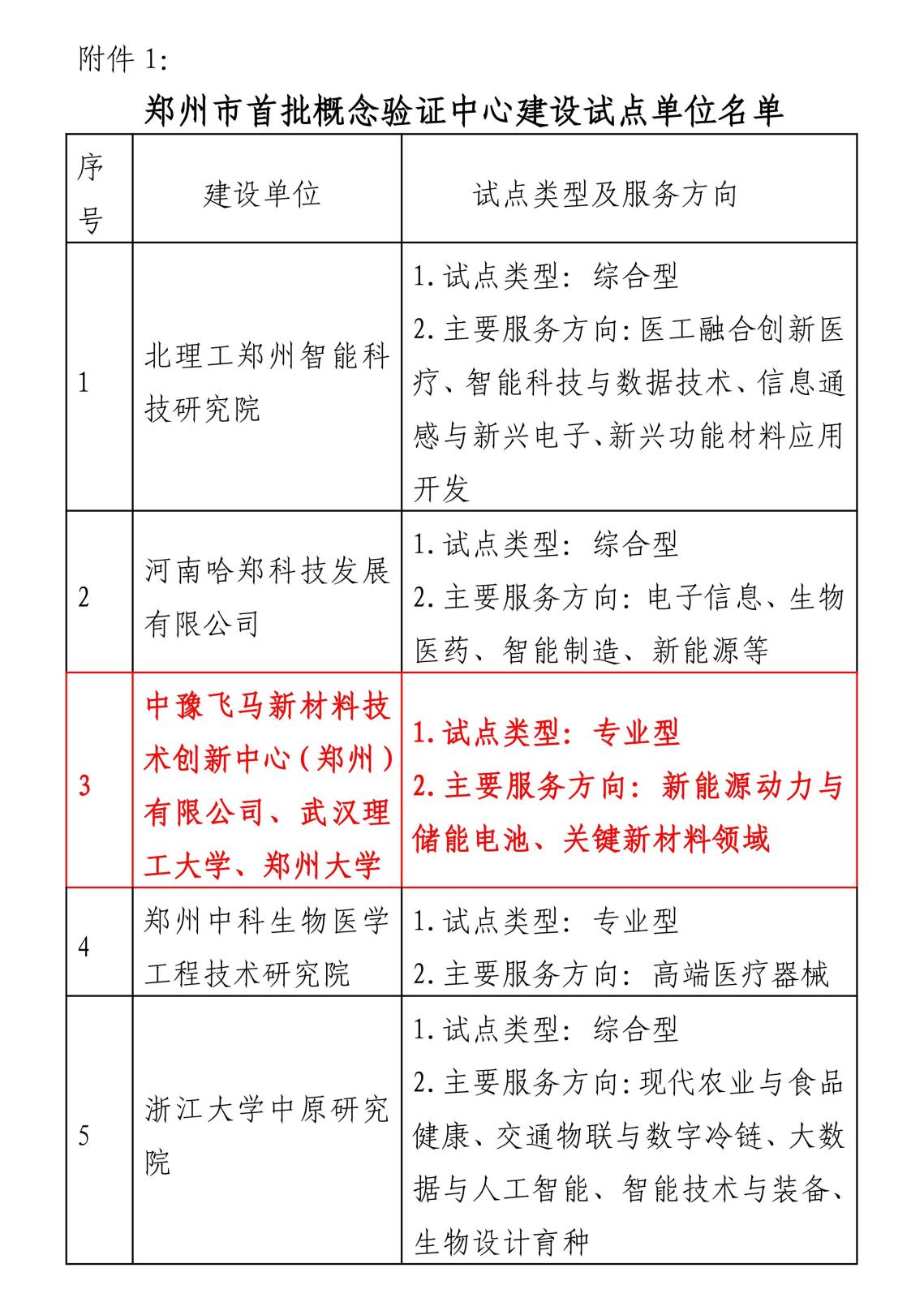 Tin vui! Cục Khoa học và Công nghệ thành phố Zhengzhou đã ban hành "Hướng dẫn xây dựng Trung tâm Chứng minh Khái niệm Zhengzhou" và xem bong da keo nha cai đoàn Đầu tư Zhongyuan Yuzi đã được chọn thành công vào lô đơn vị xây dựng thí điểm đầu tiên_00jpg